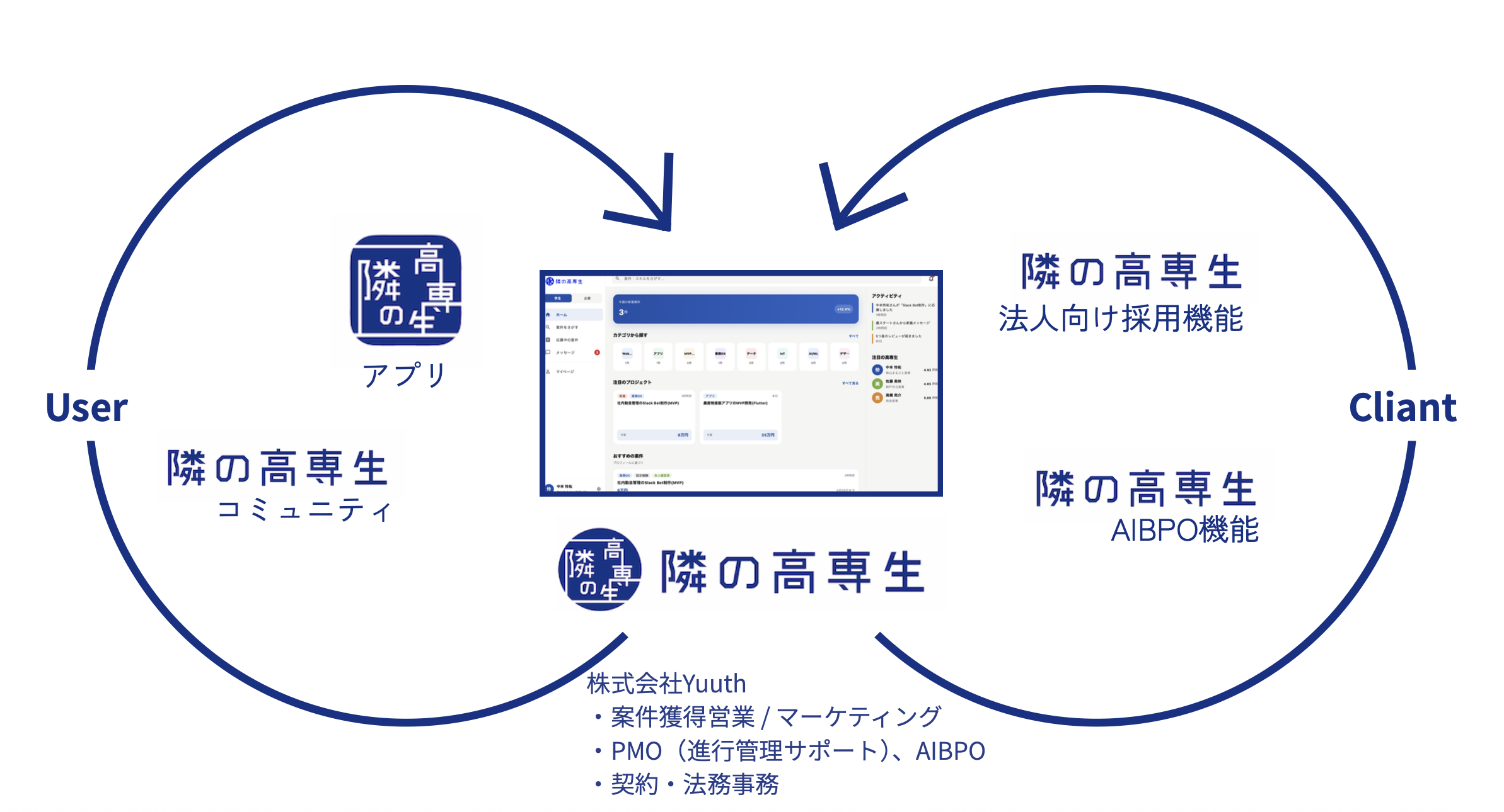 隣の高専生のアプリ・コミュニティ・法人向け採用機能と運営事務局の関係図
